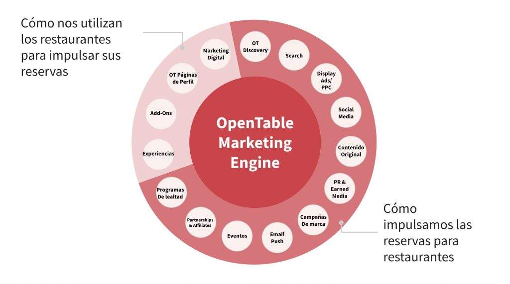 La infografía muestra las diferentes formas en que OpenTable trabaja con los restaurantes para ampliar su promoción con el marketing.